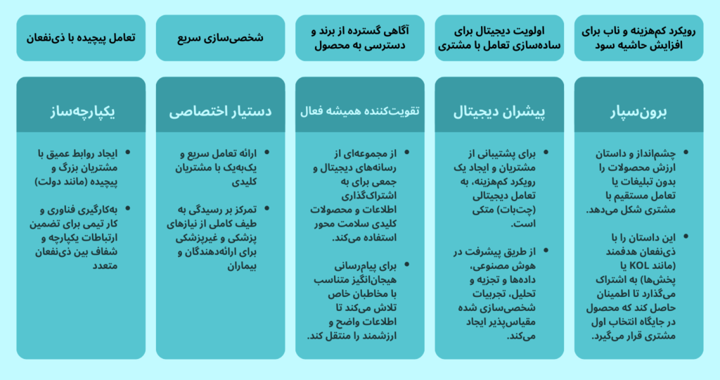 پنج مدل (Archetype) متمایز تعامل با مشتری برای تعامل با hcp