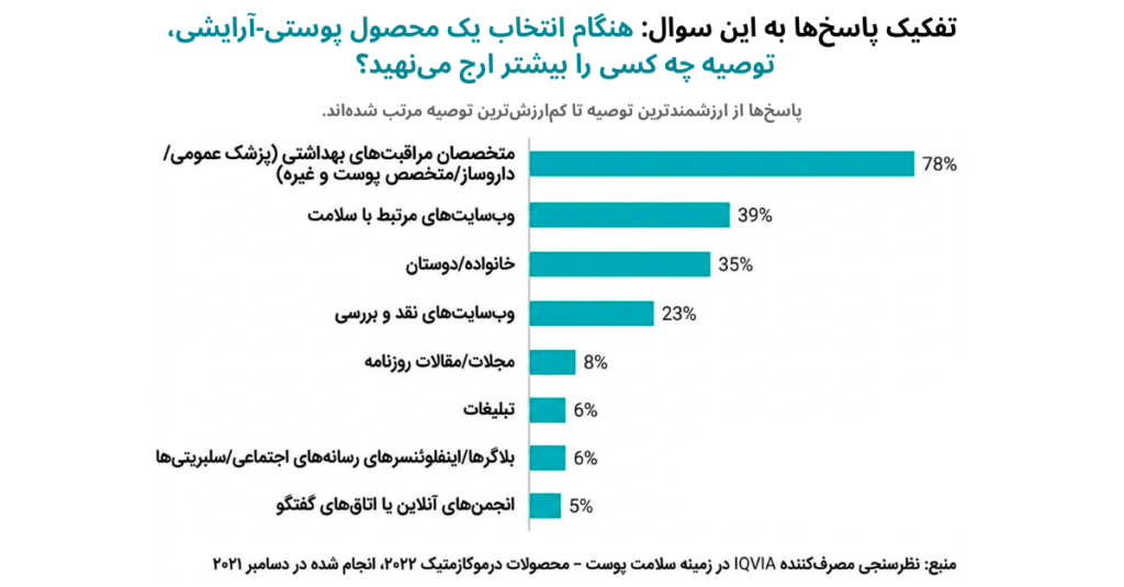 نمودار آمار آرایشی بهداشتی؛ میزان اعتماد مصرفکنندگان به توصیه پزشک و داروخانه در مقایسه با تبلیغات و اینفلوئنسرها